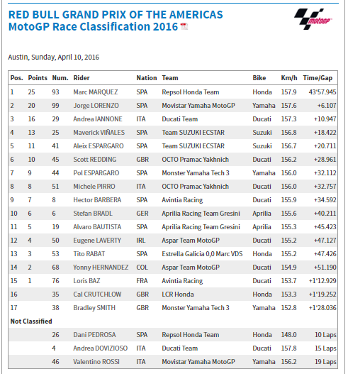 Result Austin GP 2016